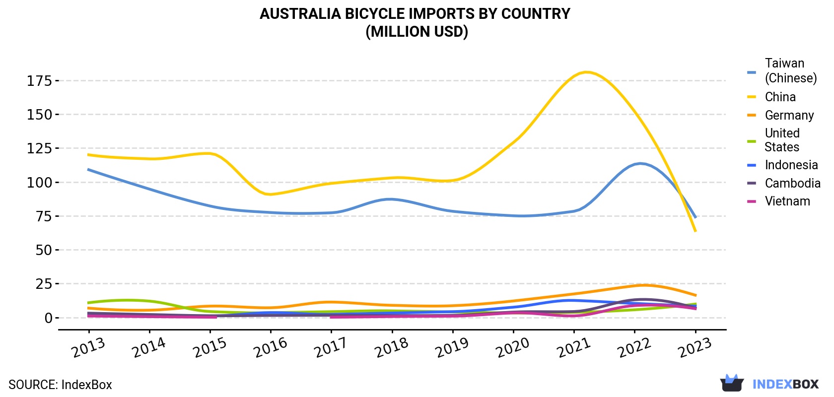 Australia Bicycle Imports By Country (Million USD)