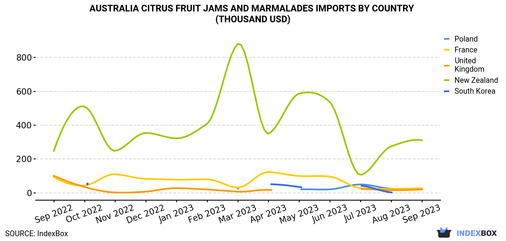 Australia Citrus Fruit Jams and Marmalades Imports By Country (Thousand USD)