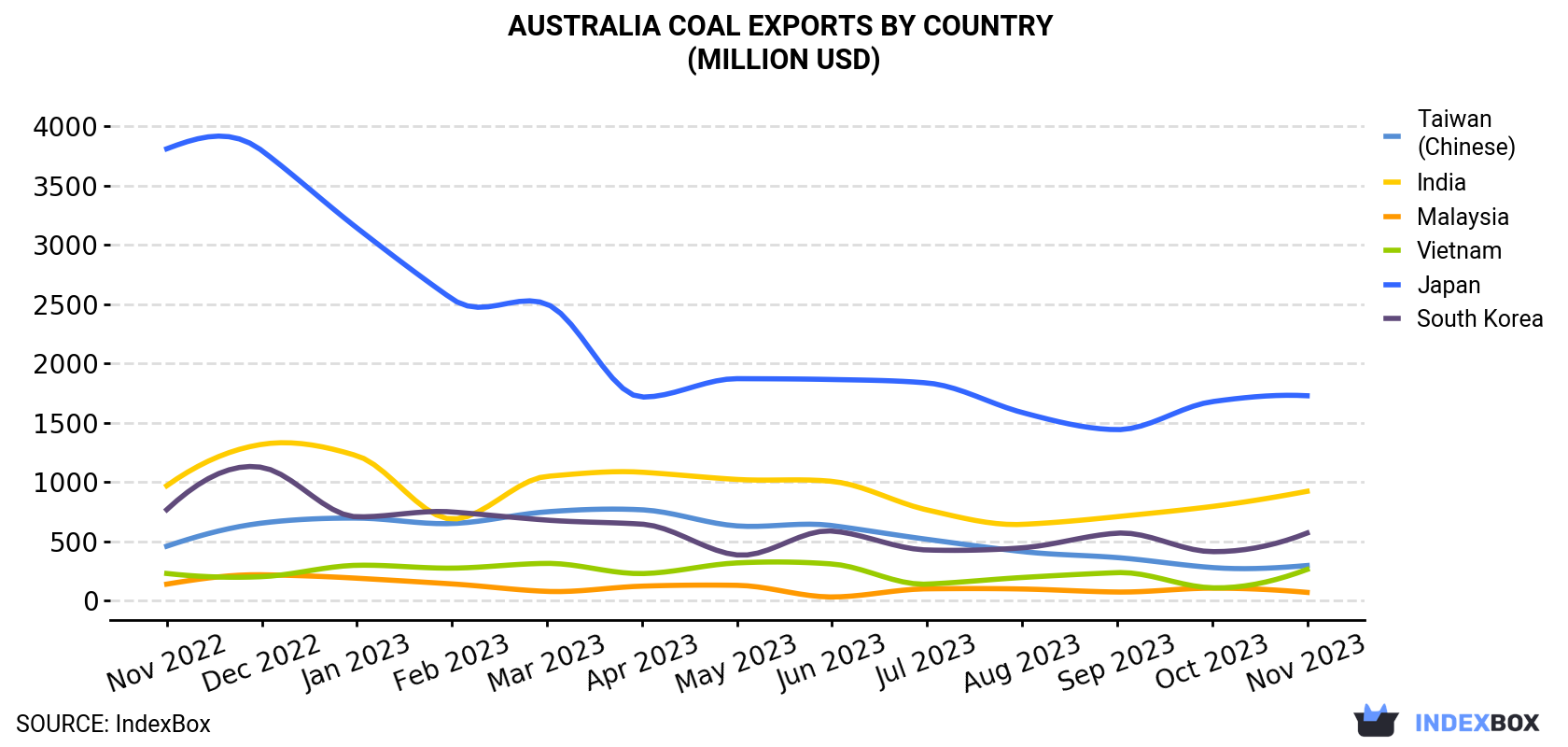 Australia Coal Exports By Country (Million USD)