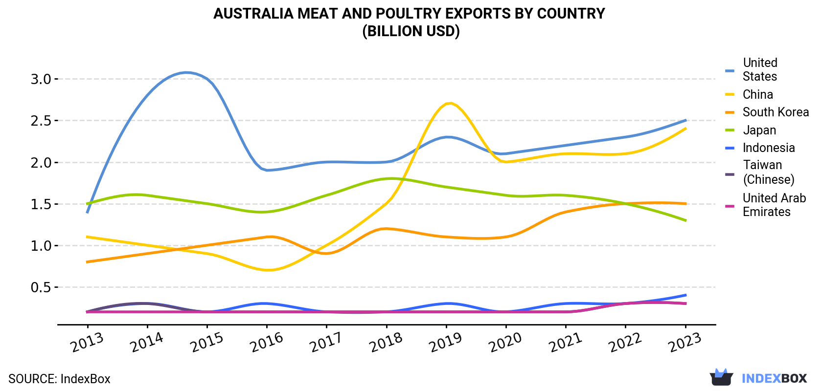 Australia Meat And Poultry Exports By Country (Billion USD)