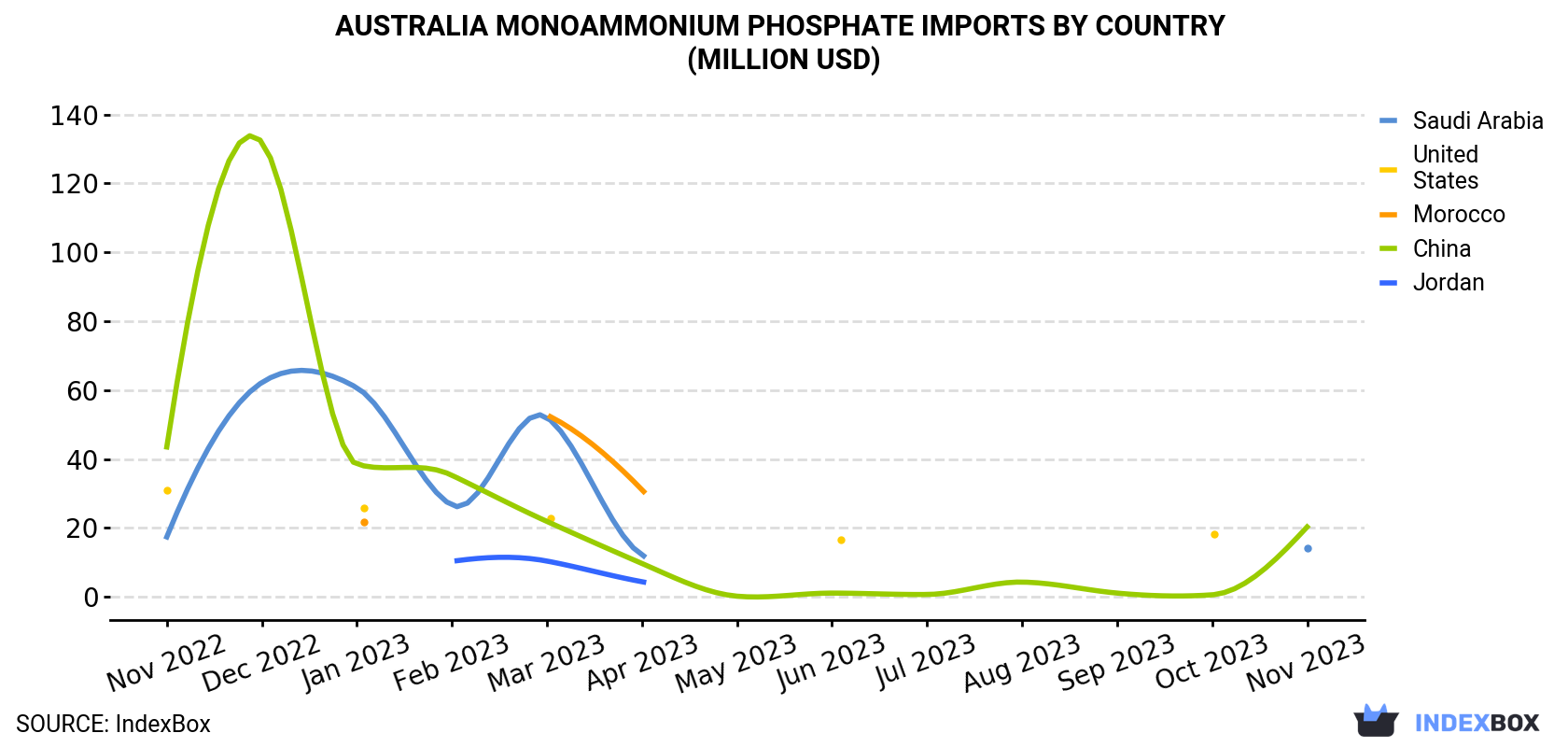 Australia Monoammonium Phosphate Imports By Country (Million USD)
