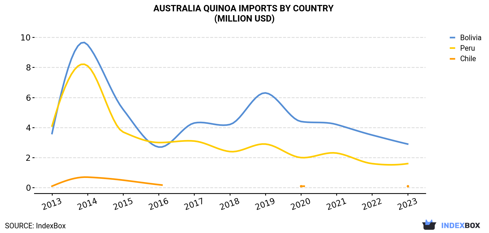 Australia Quinoa Imports By Country (Million USD)