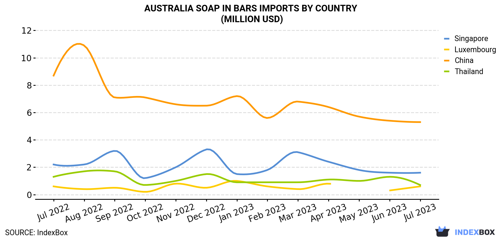 Australia Soap In Bars Imports By Country (Million USD)