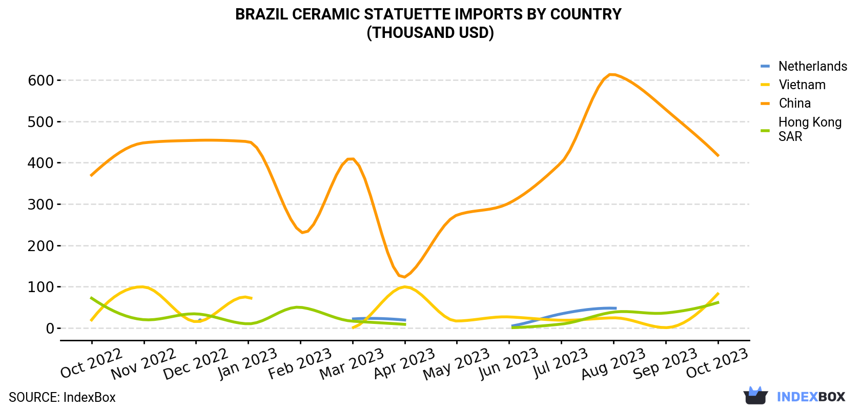 Brazil Ceramic Statuette Imports By Country (Thousand USD)