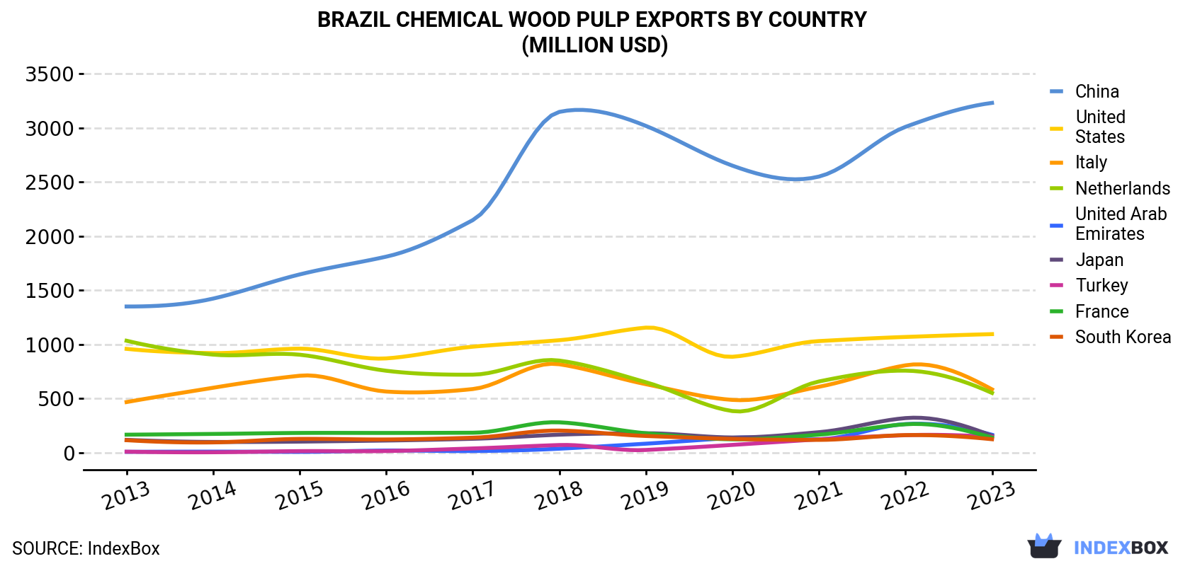 Brazil Chemical Wood Pulp Exports By Country (Million USD)