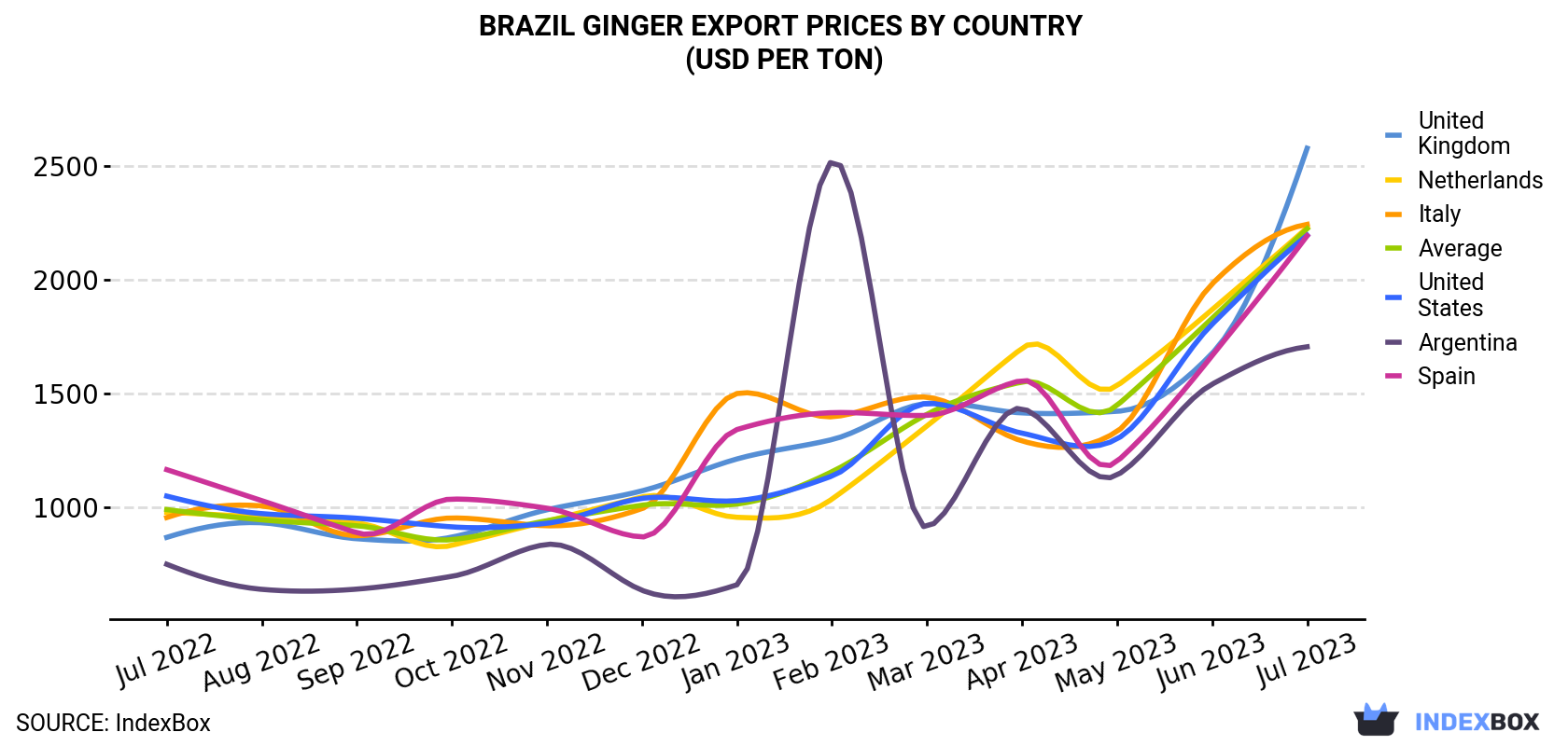 Brazil Ginger Export Prices By Country (USD Per Ton)
