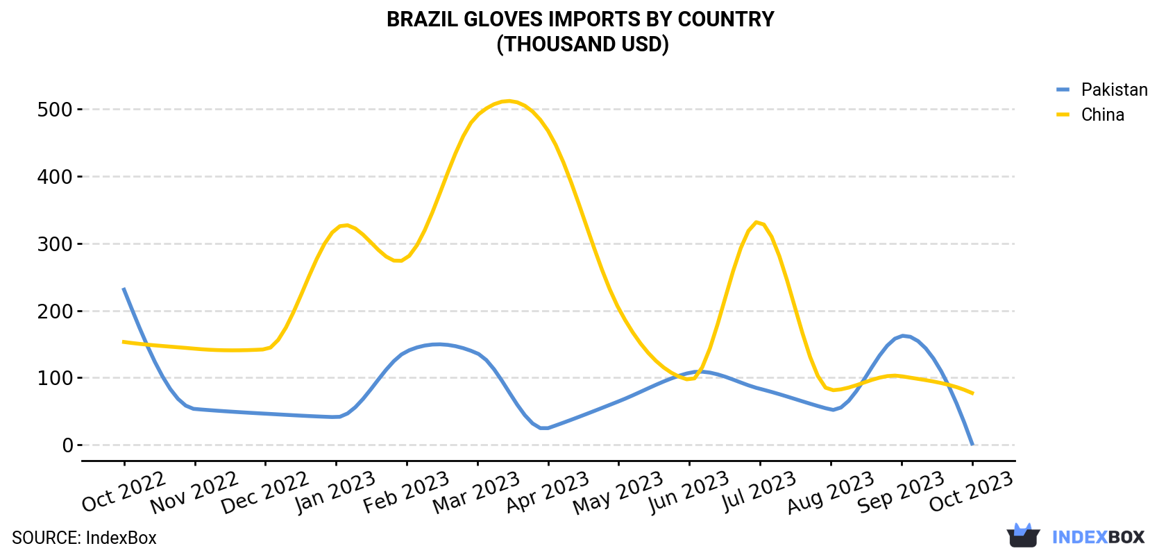 Brazil Gloves Imports By Country (Thousand USD)