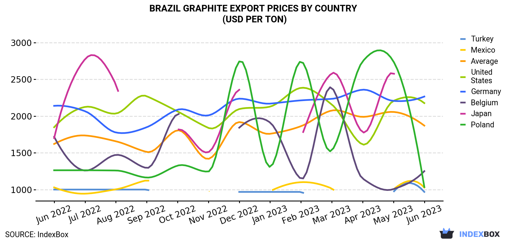 Brazil Graphite Export Prices By Country (USD Per Ton)