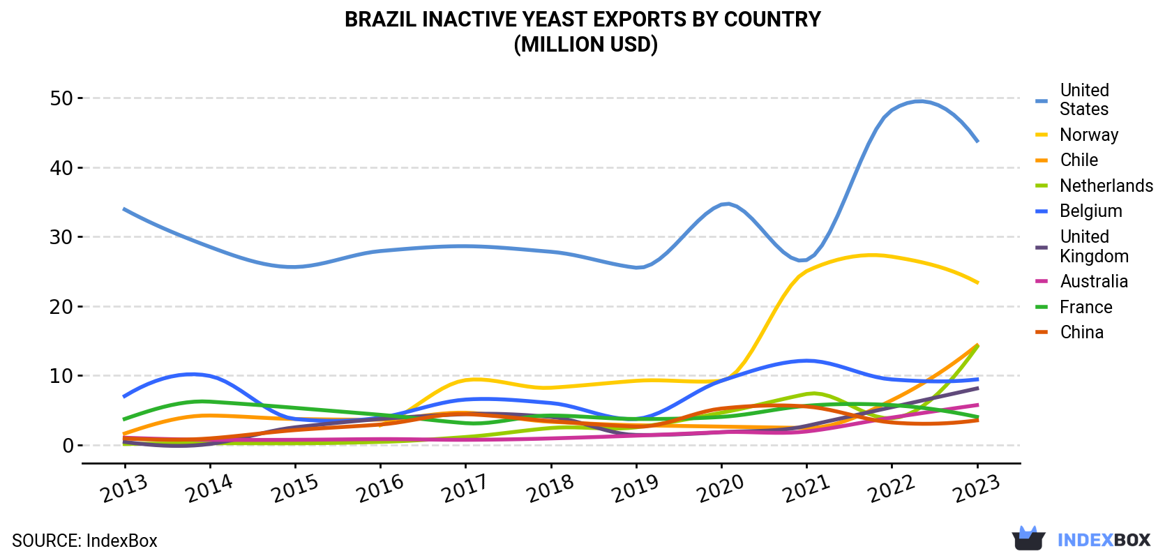 Brazil Inactive Yeast Exports By Country (Million USD)