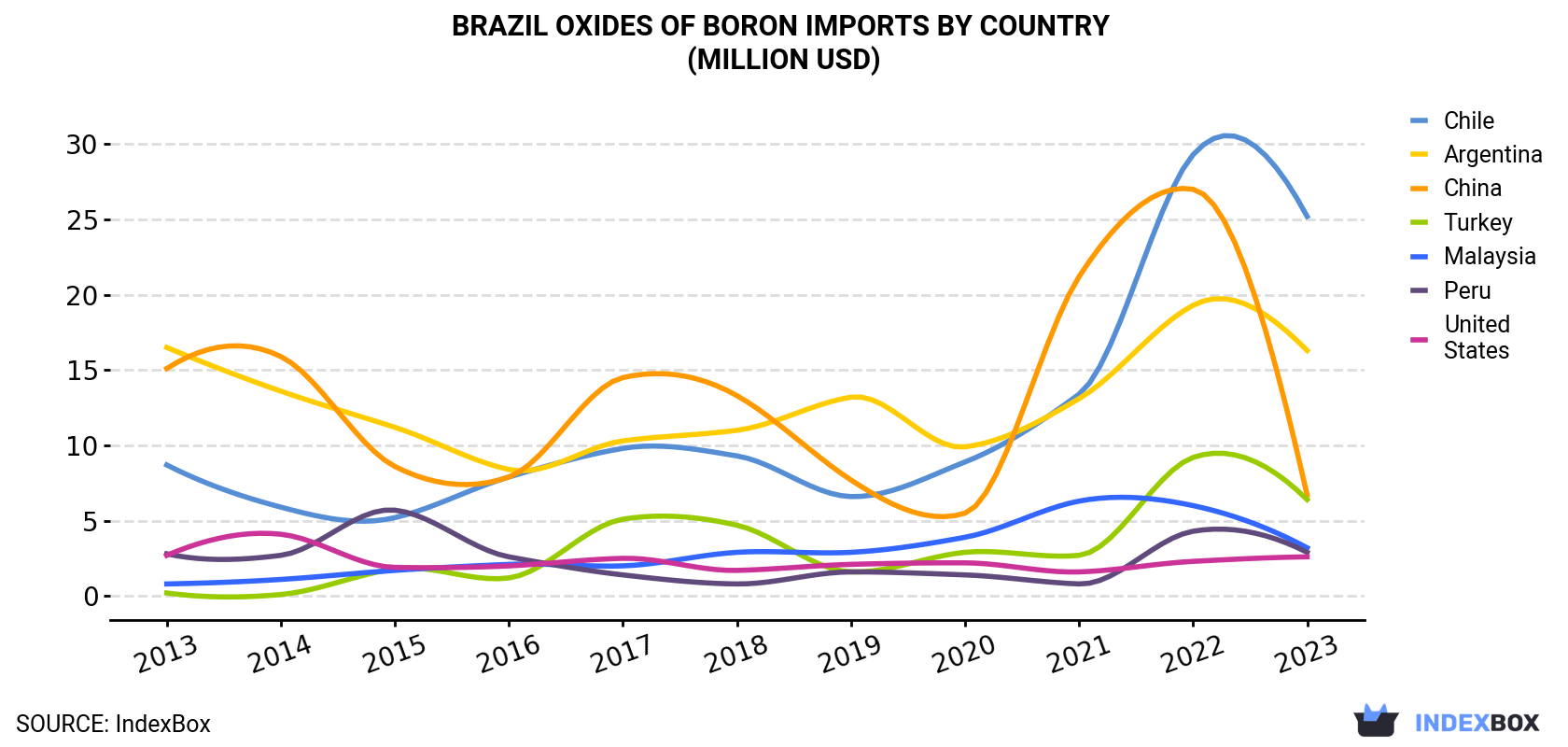 Brazil Oxides Of Boron Imports By Country (Million USD)