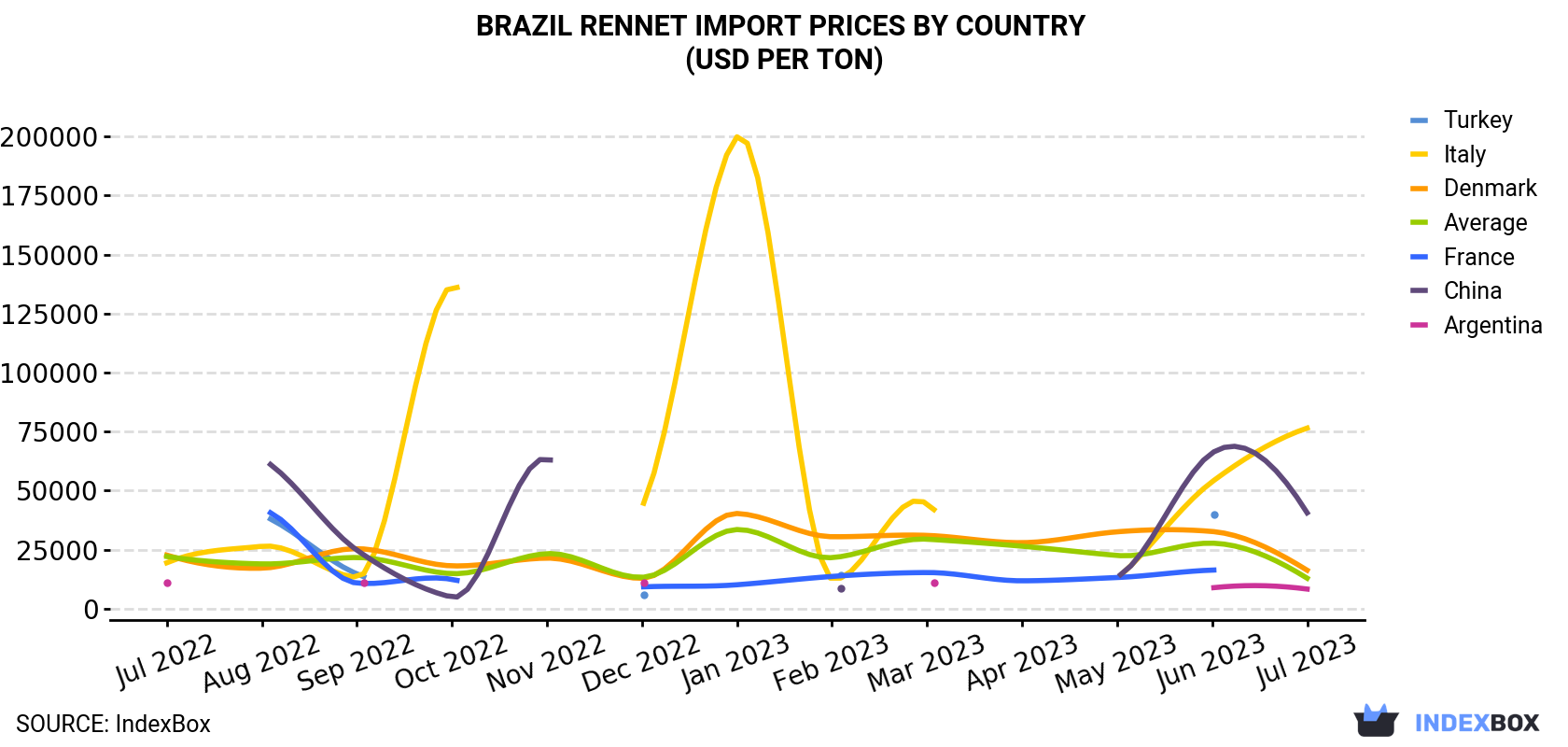 Brazil Rennet Import Prices By Country (USD Per Ton)