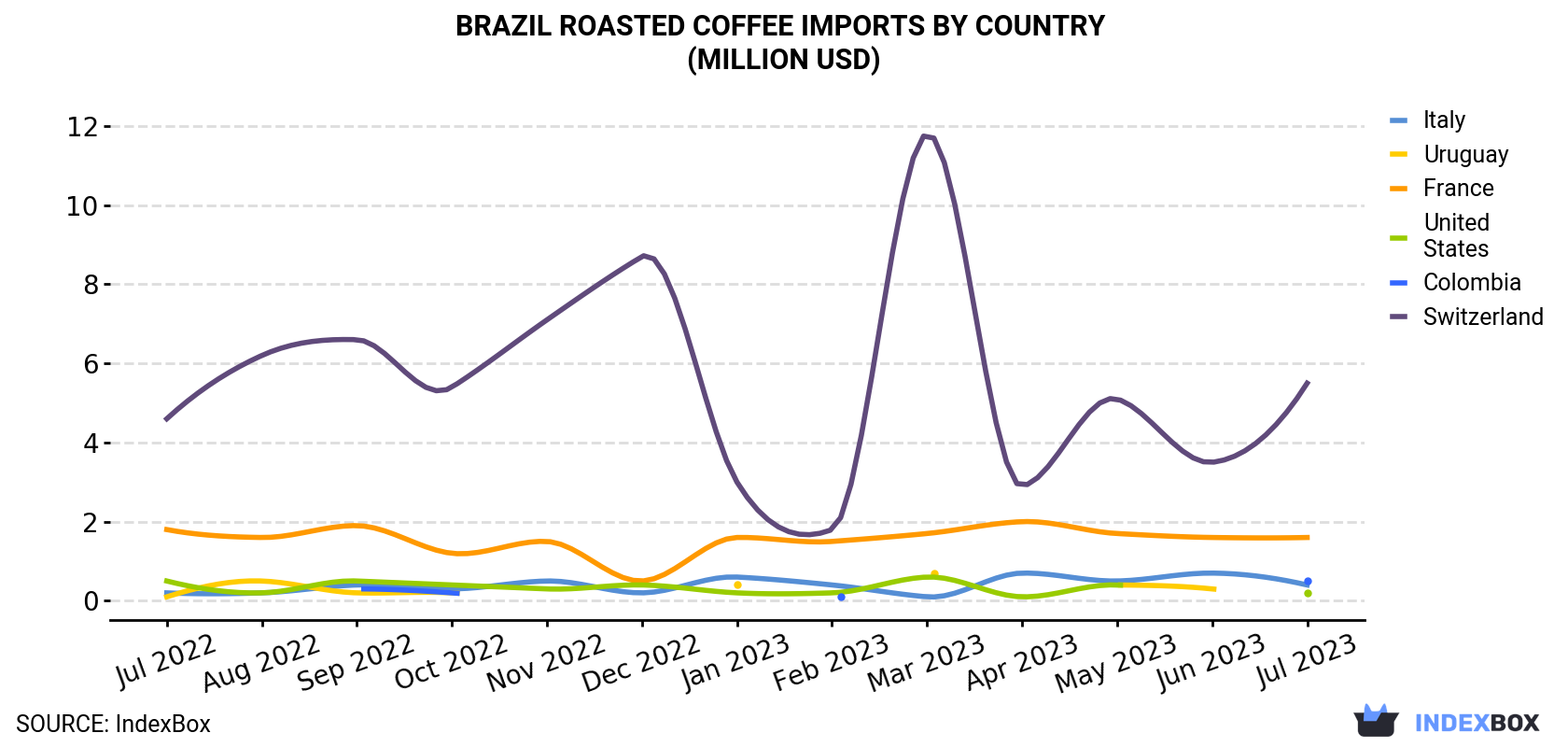 Brazil Roasted Coffee Imports By Country (Million USD)