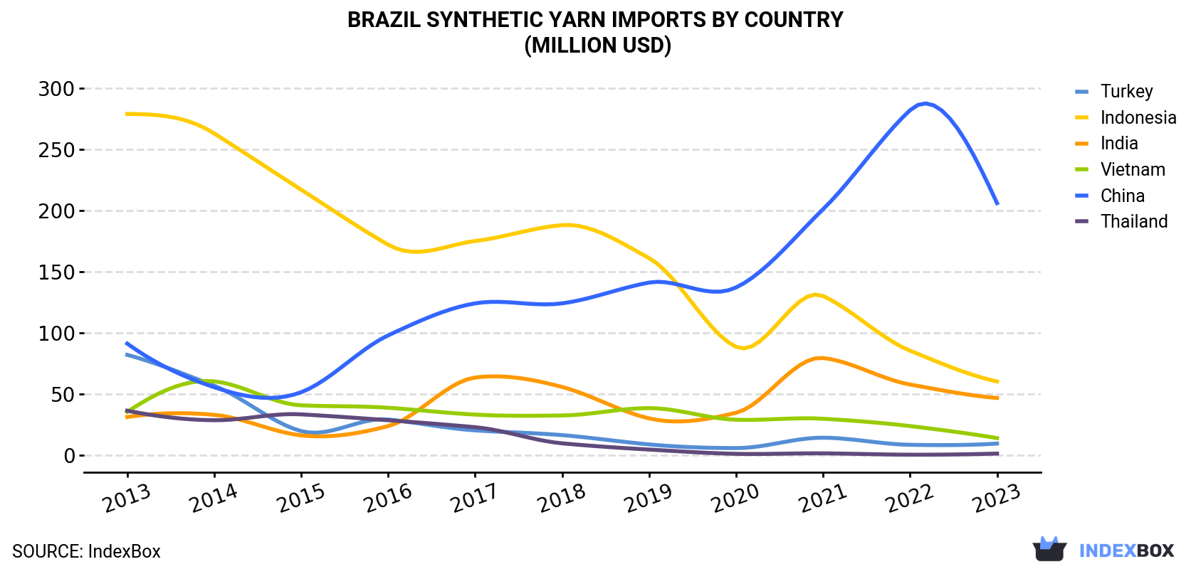 Brazil Synthetic Yarn Imports By Country (Million USD)
