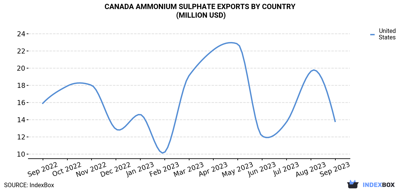 Canada Ammonium Sulphate Exports By Country (Million USD)