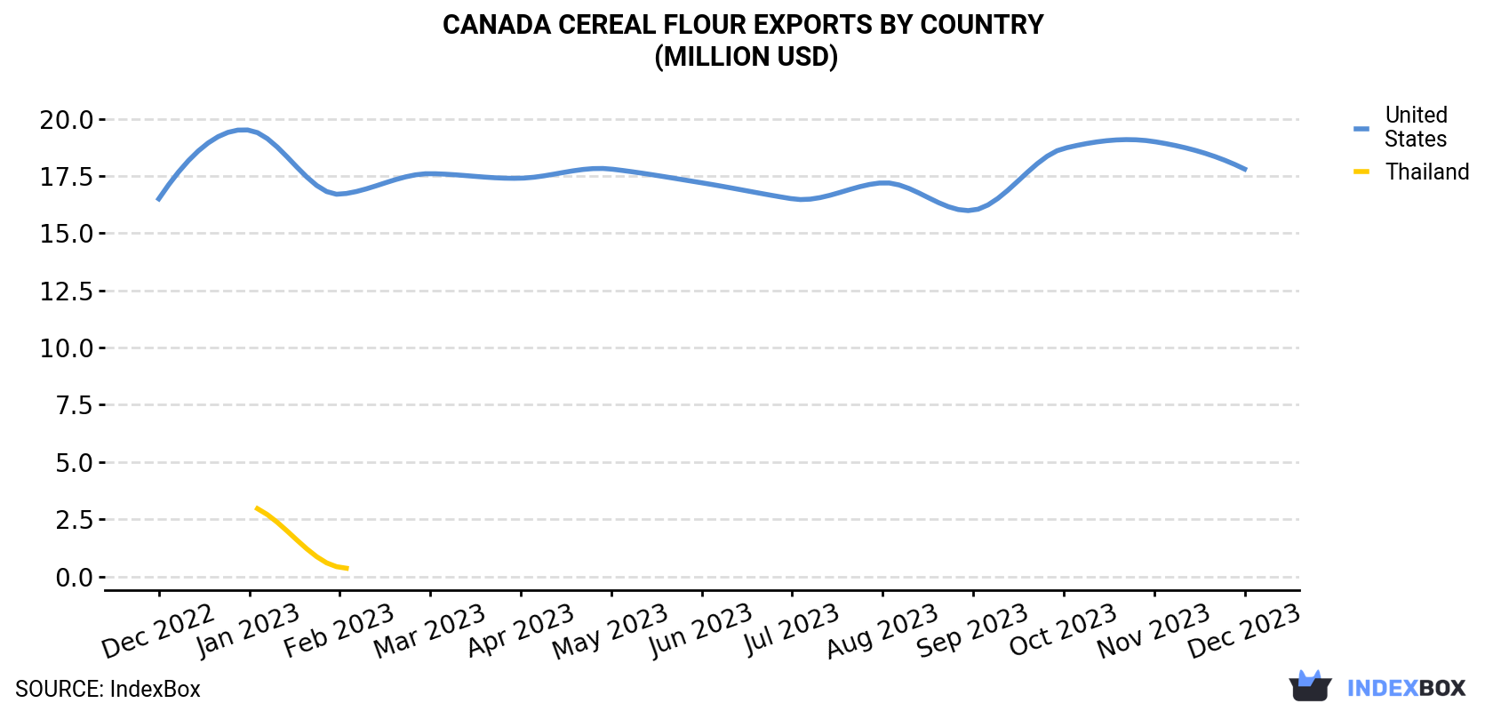 Canada Cereal Flour Exports By Country (Million USD)