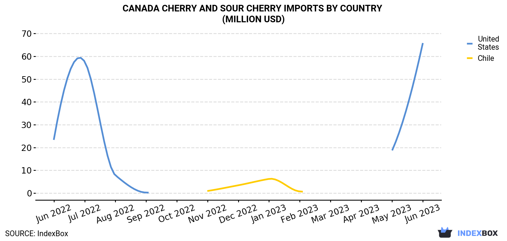 Canada Cherry and Sour Cherry Imports By Country (Million USD)