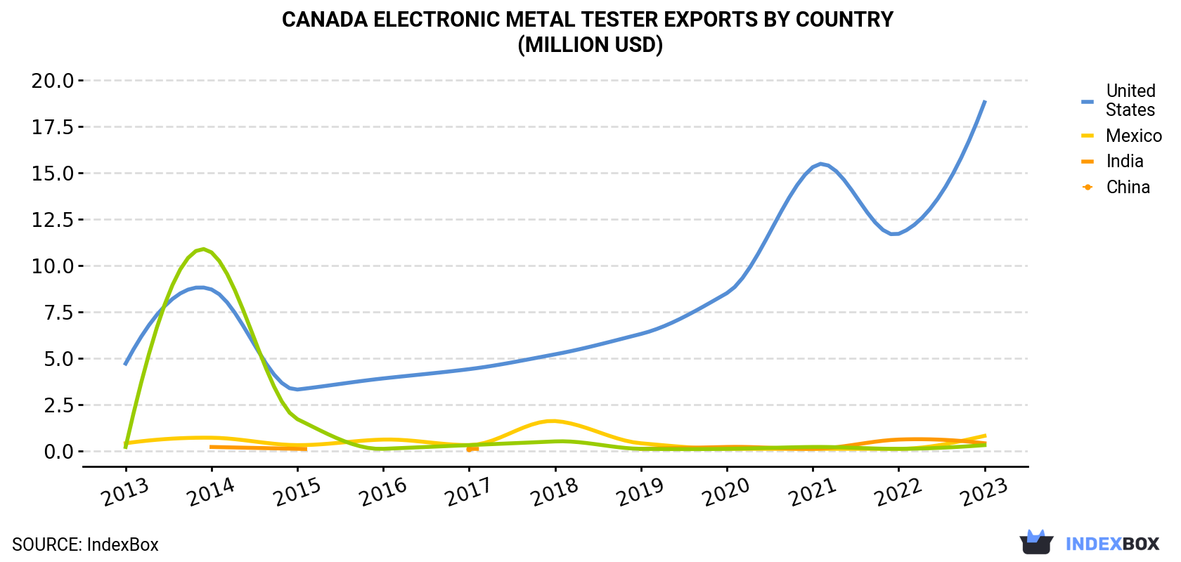 Canada Electronic Metal Tester Exports By Country (Million USD)