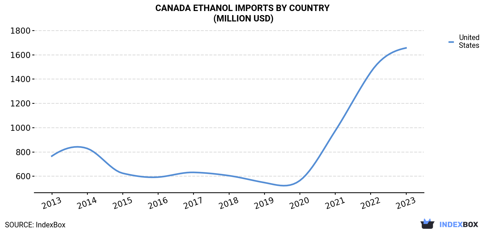 Canada Ethanol Imports By Country (Million USD)