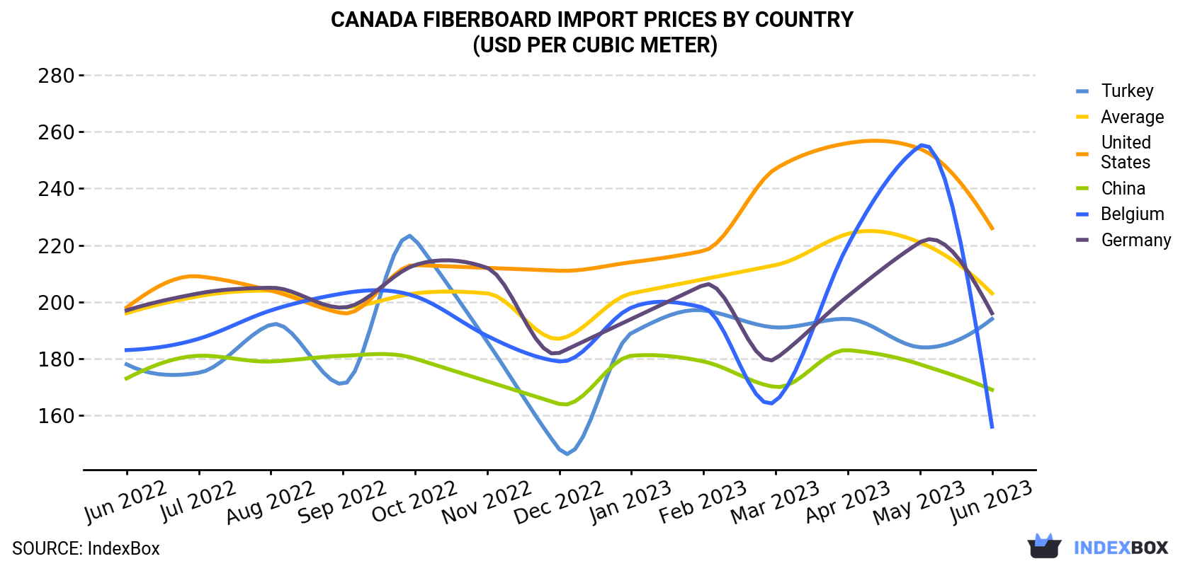 Canada Fiberboard Import Prices By Country (USD Per Cubic Meter)