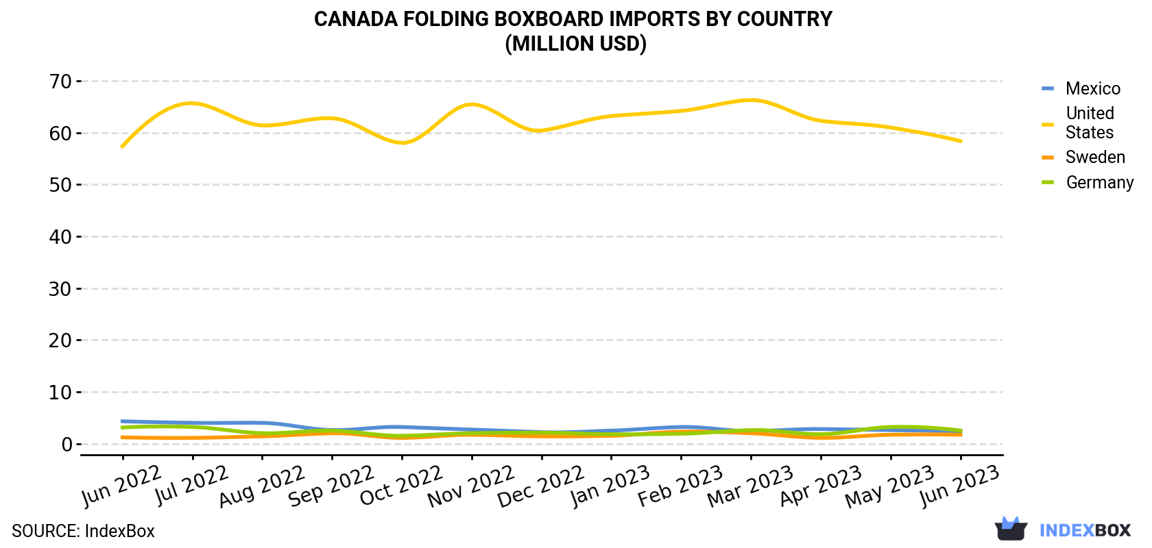 Canada Folding Boxboard Imports By Country (Million USD)
