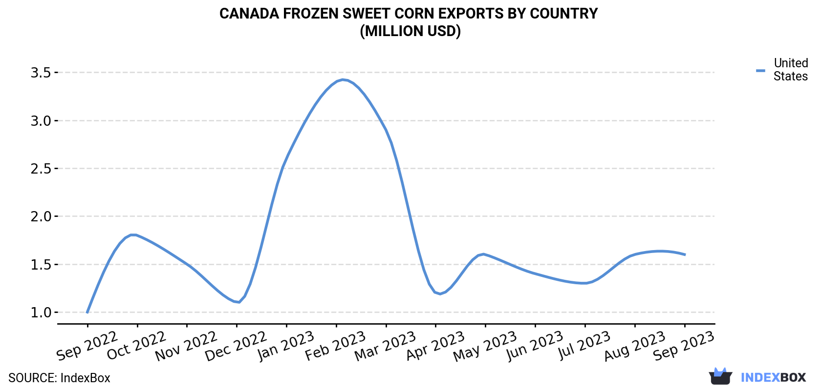 Canada Frozen Sweet Corn Exports By Country (Million USD)