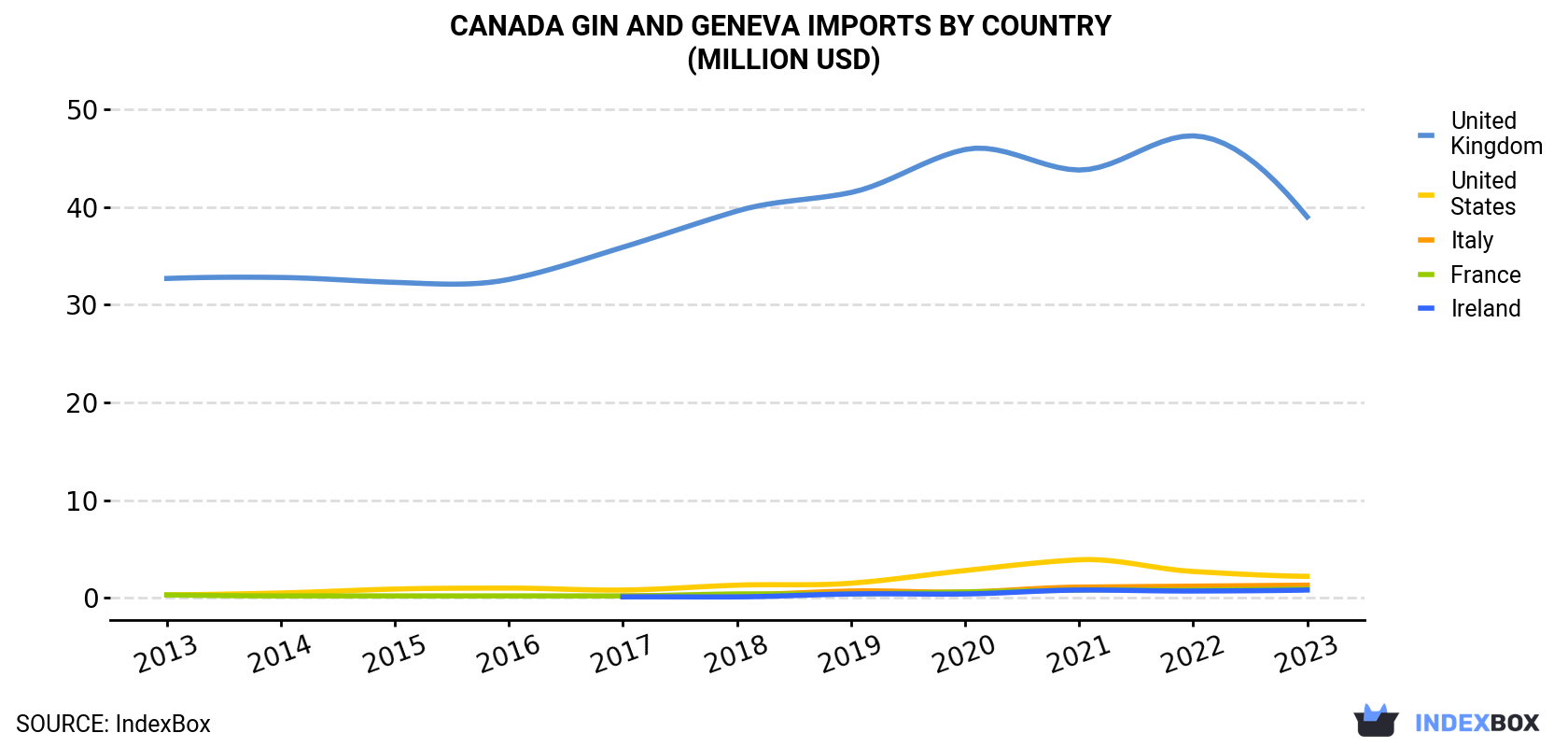 Canada Gin And Geneva Imports By Country (Million USD)