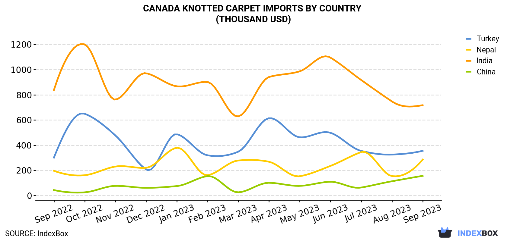 Canada Knotted Carpet Imports By Country (Thousand USD)