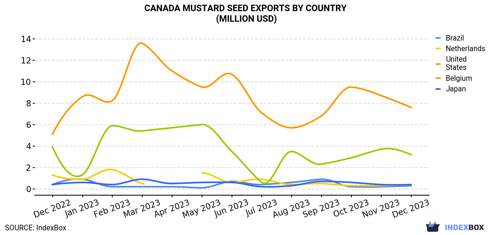 Canada Mustard Seed Exports By Country (Million USD)