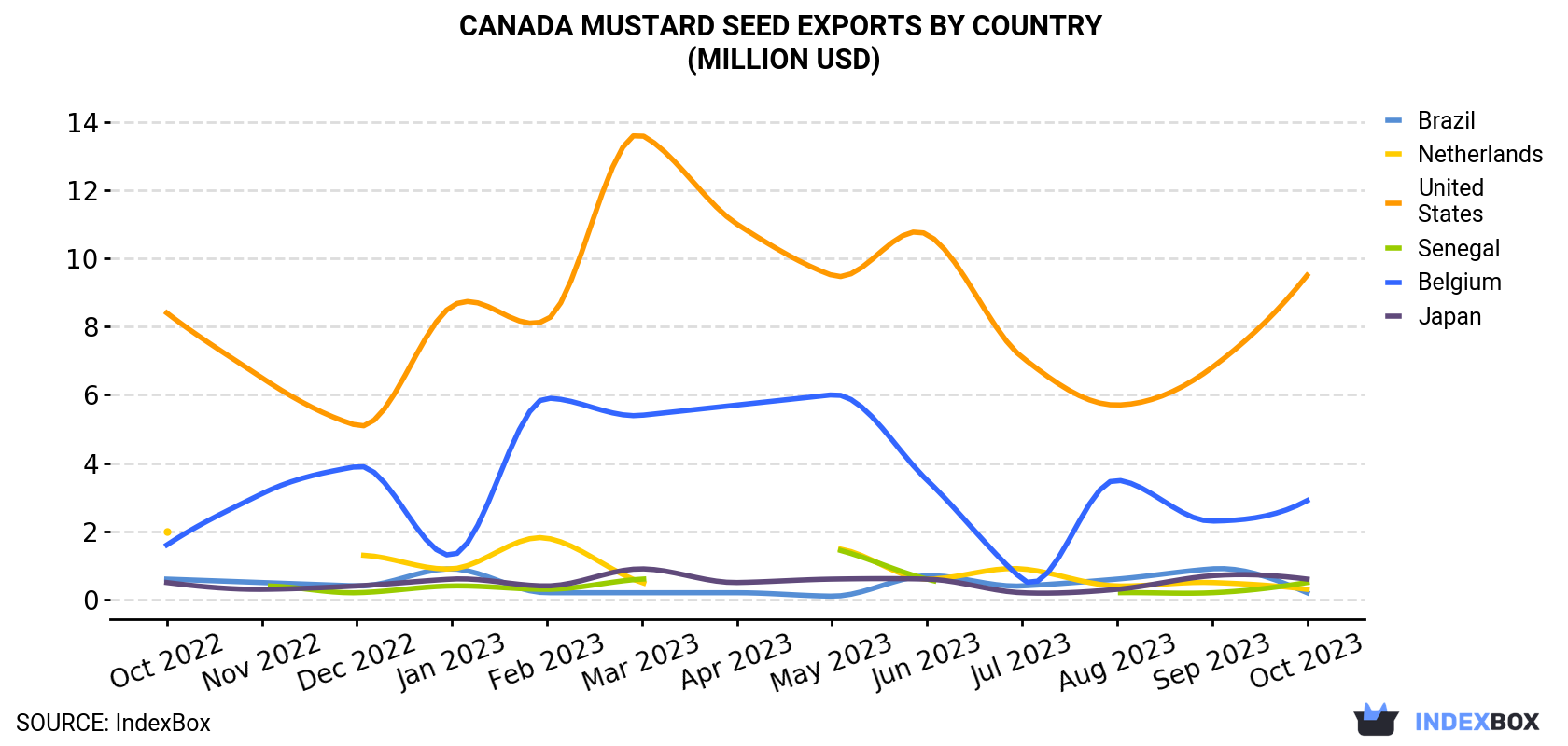 Canada Mustard Seed Exports By Country (Million USD)