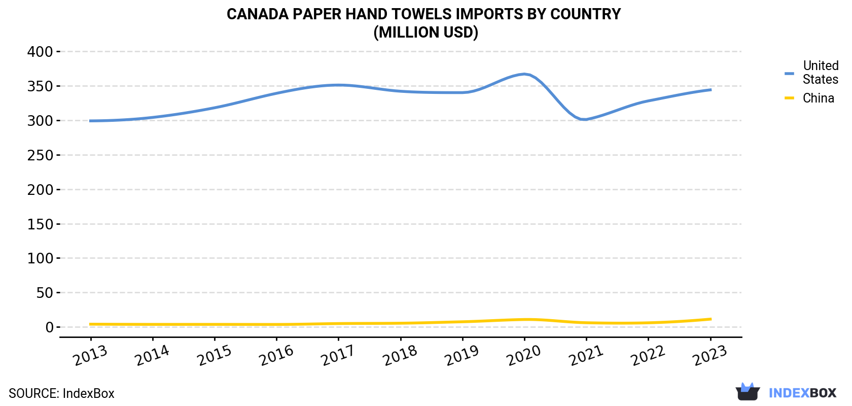Canada Paper Hand Towels Imports By Country (Million USD)