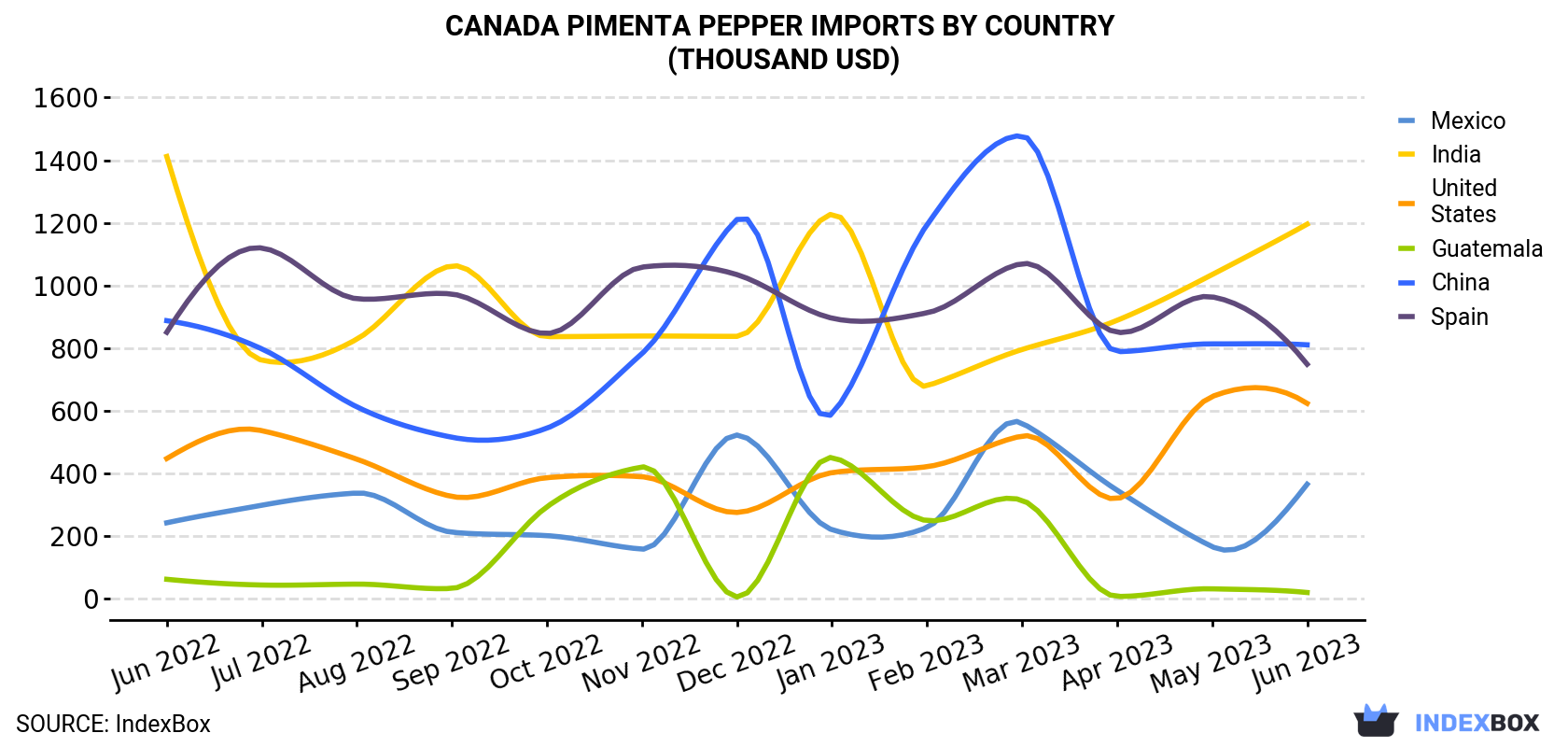 Canada Pimenta Pepper Imports By Country (Thousand USD)