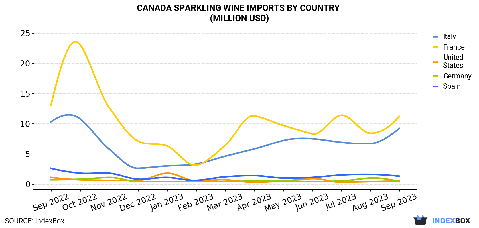 Canada Sparkling Wine Imports By Country (Million USD)
