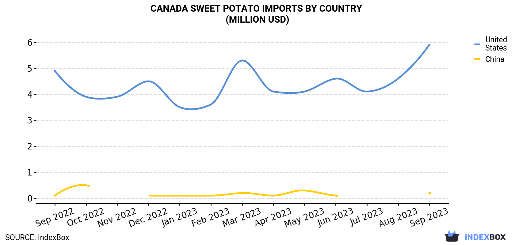 Canada Sweet Potato Imports By Country (Million USD)