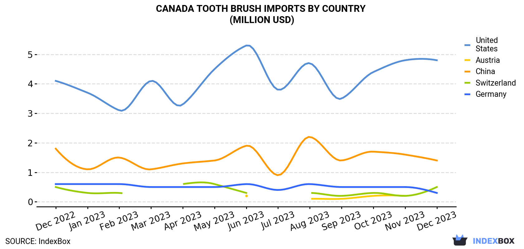 Canada Tooth Brush Imports By Country (Million USD)