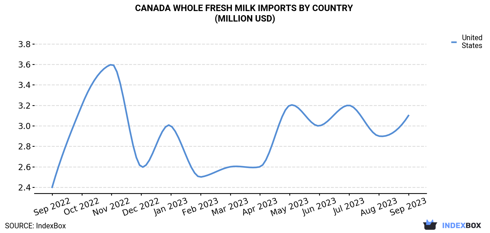 Canada Whole Fresh Milk Imports By Country (Million USD)