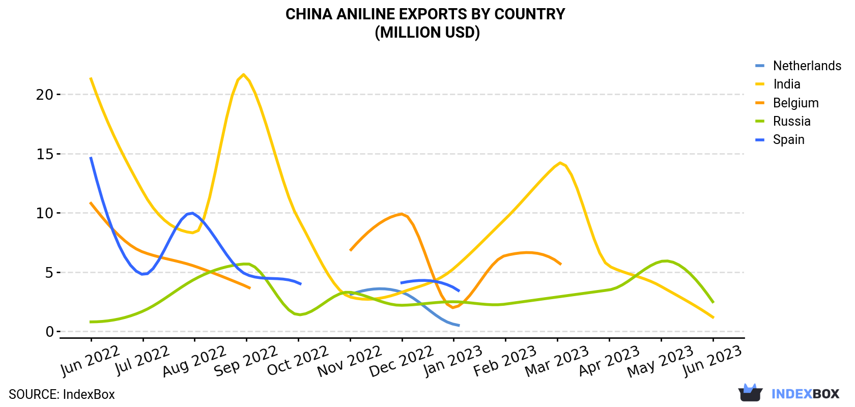China Aniline Exports By Country (Million USD)