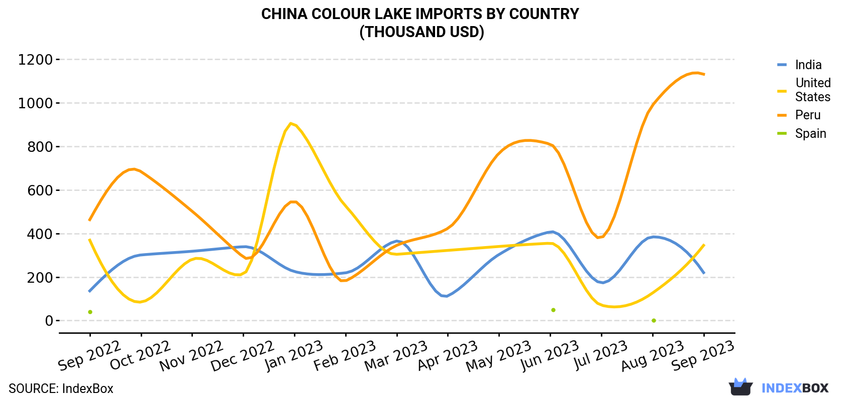 China Colour Lake Imports By Country (Thousand USD)
