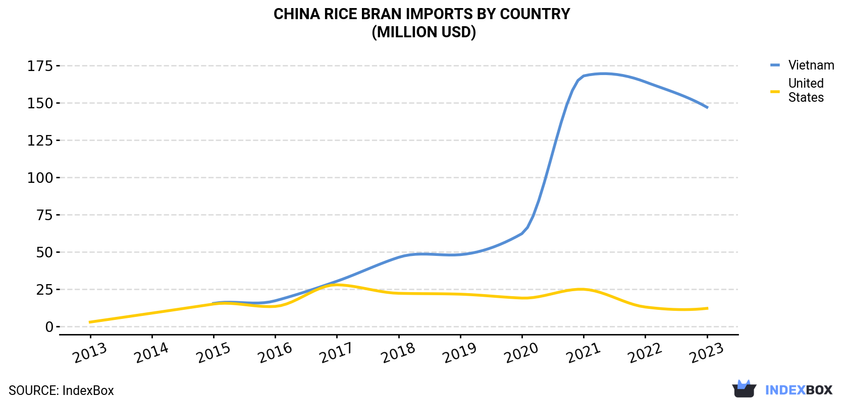 China Rice Bran Imports By Country (Million USD)
