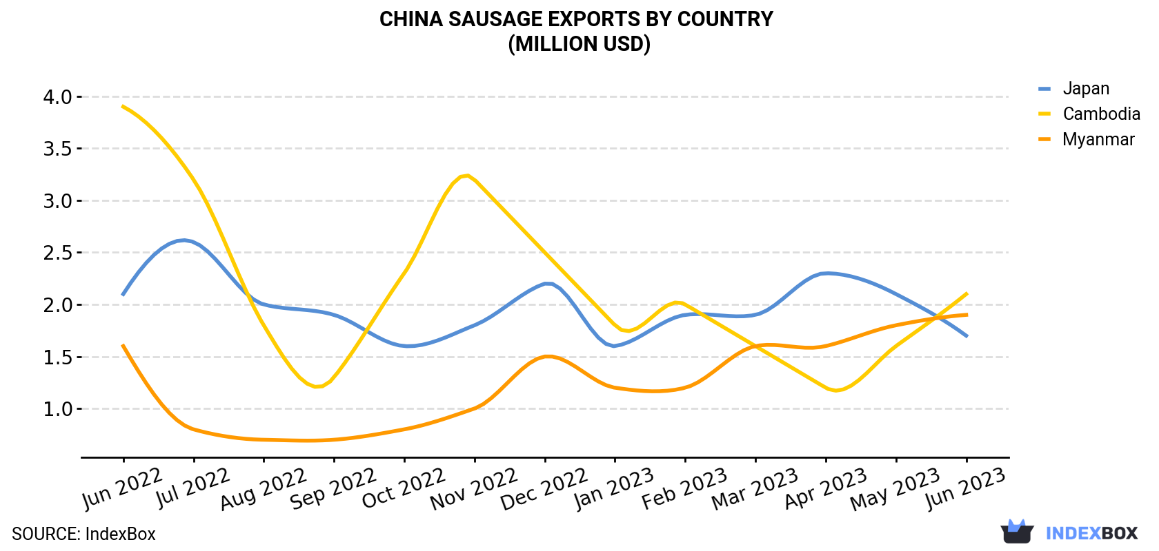 China Sausage Exports By Country (Million USD)