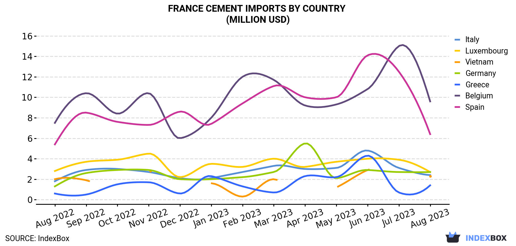 France Cement Imports By Country (Million USD)