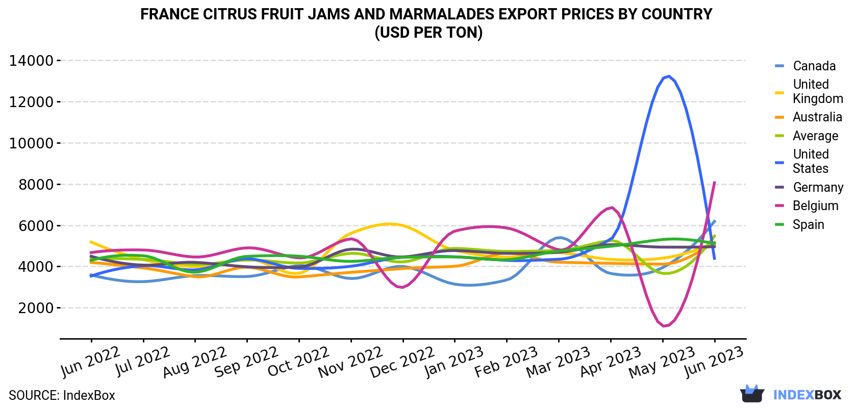 France Citrus Fruit Jams and Marmalades Export Prices By Country (USD Per Ton)
