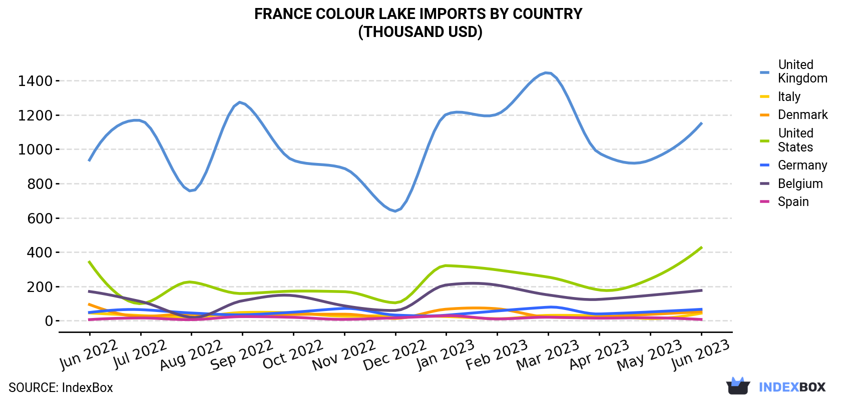 France Colour Lake Imports By Country (Thousand USD)