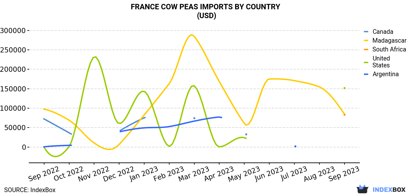 France Cow Peas Imports By Country (USD)