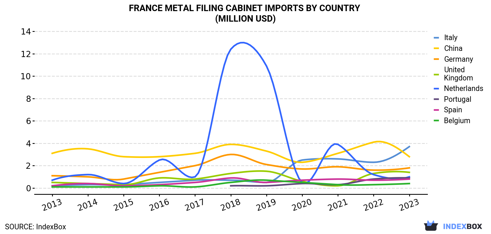 France Metal Filing Cabinet Imports By Country (Million USD)