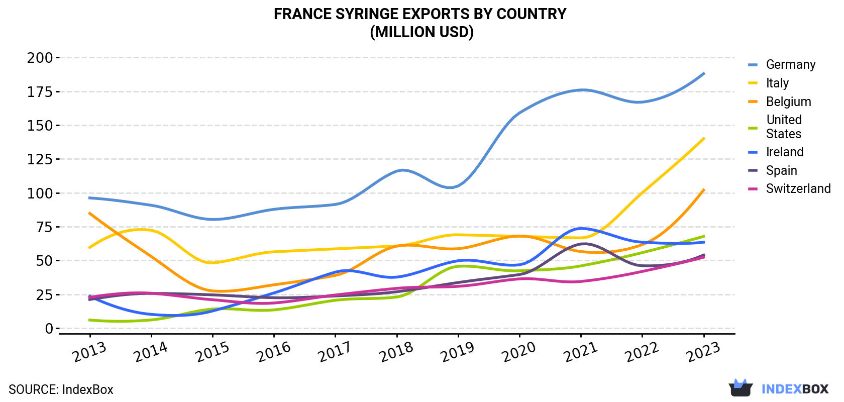 France Syringe Exports By Country (Million USD)