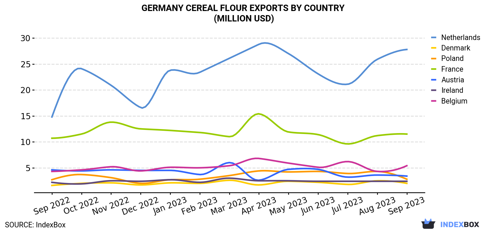 Germany Cereal Flour Exports By Country (Million USD)