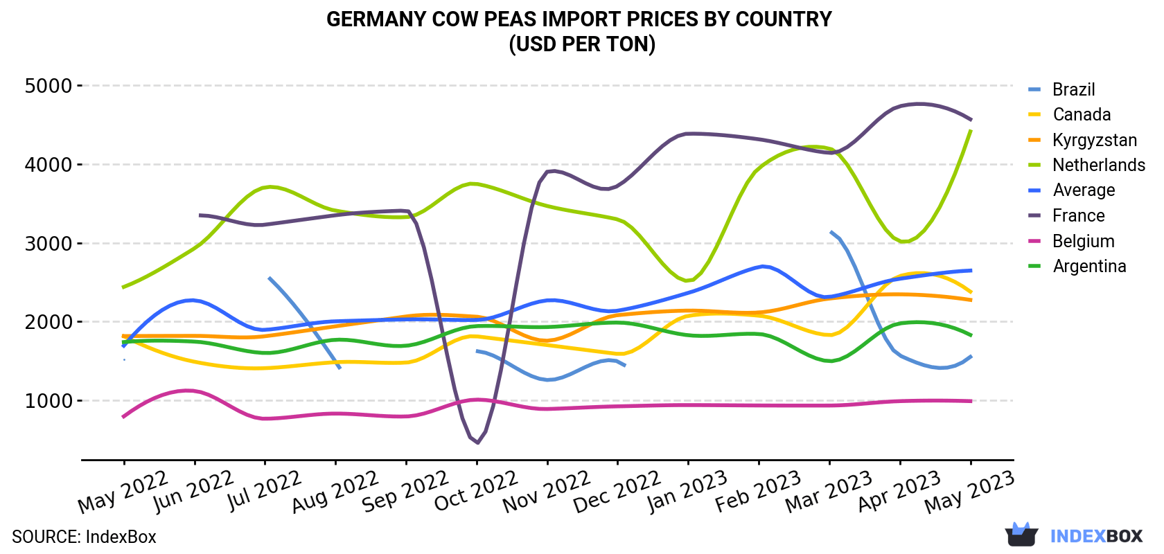 Germany Cow Peas Import Prices By Country (USD Per Ton)