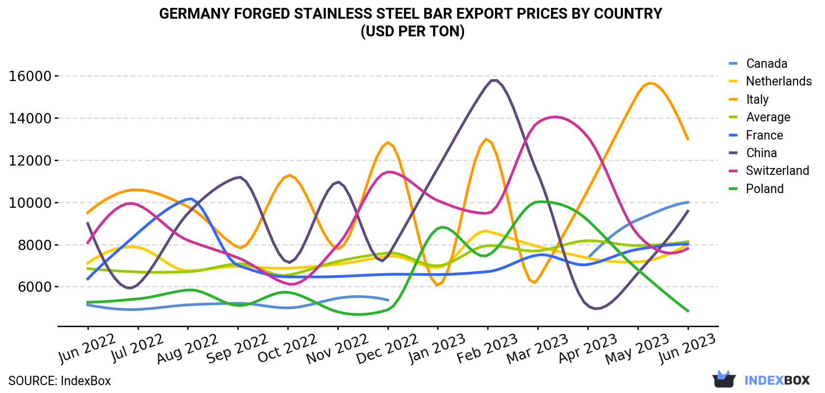 Germany Forged Stainless Steel Bar Export Prices By Country (USD Per Ton)