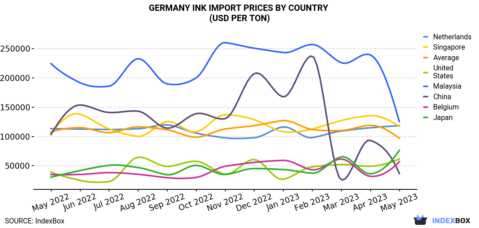 Germany Ink Import Prices By Country (USD Per Ton)