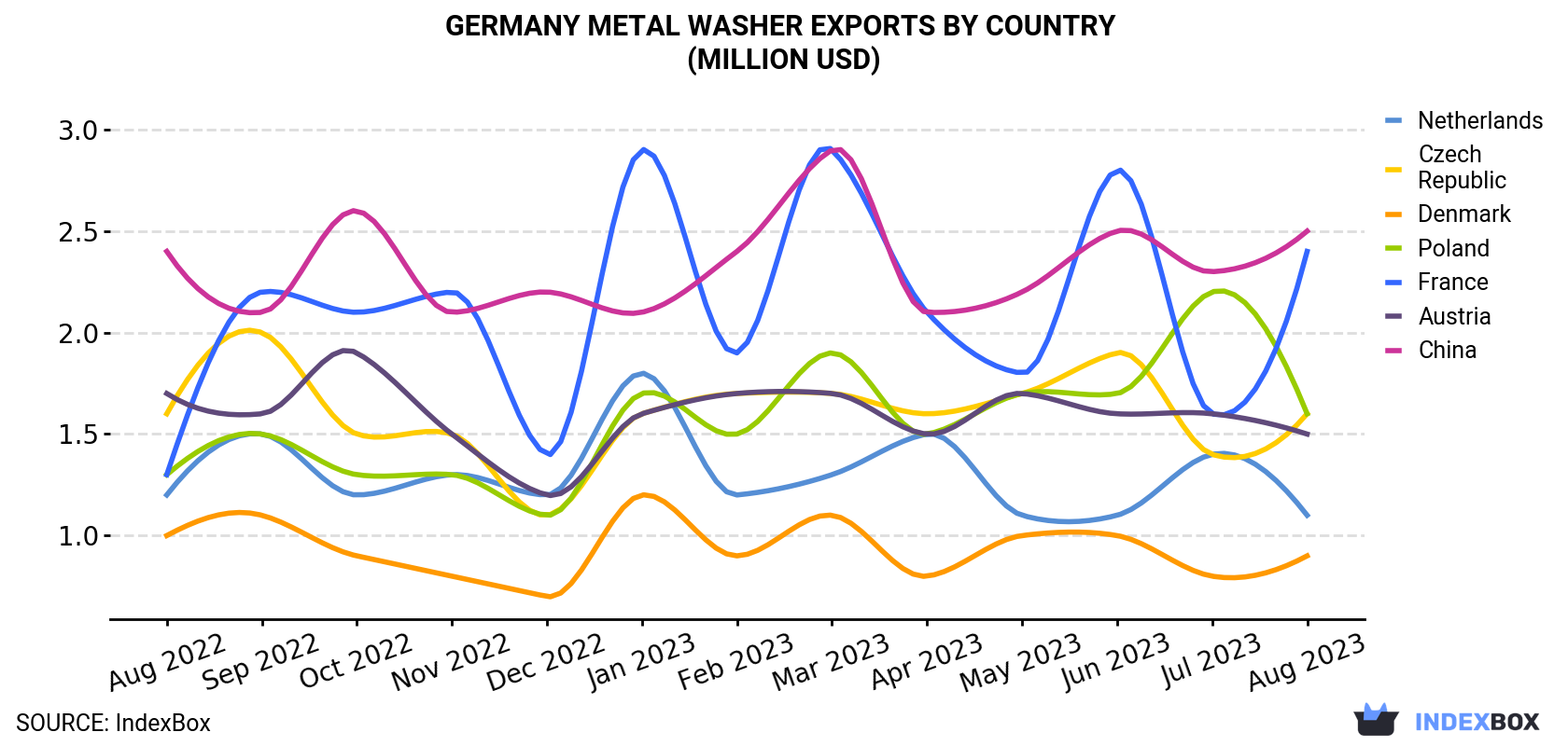 Germany Metal Washer Exports By Country (Million USD)
